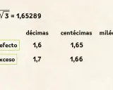 Tabla de aproximaciones para √1 + √3 = 1,65289. Muestra aproximaciones por defecto y exceso a décimas y centésimas.