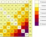 Tabla de números del 1 al 100 con colores que indican iteraciones. Los números capicúa como 11, 22, 33, etc., se resaltan con colores más oscuros.