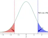 Curva de la fórmula de distribución normal N(0,1) con áreas sombreadas que representan P(Z < a) y P(Z > |a|).