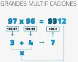 Ilustración de un método para resolver grandes multiplicaciones, como 97 x 96 = 9312, usando restas y sumas.