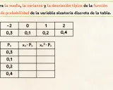 Tablas para calcular media, varianza y desviación típica de una variable aleatoria discreta.