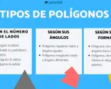 Clasificación de polígonos según sus lados: triángulo (3), cuadrado (4), pentágono (5) y hexágono (6).