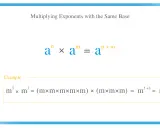 La multiplicación de potencias con la misma base se ilustra con aⁿ × aᵐ = aⁿ⁺ᵐ. Ejemplo: m⁵ × m³ = m⁸.