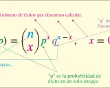 Fórmula de la distribución binomial: b(x; n, p) = (n/x) * p^x * q^(n-x), donde x es el número de éxitos, n el total de ensayos, p la probabilidad de éxito y q la de fracaso.