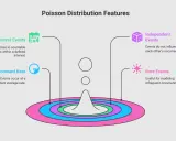 Características de la distribución de Poisson: eventos discretos, tasa constante, eventos independientes y raros.