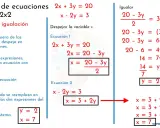 Ilustración del método de **igualación** para resolver sistemas de ecuaciones lineales 2x2, mostrando los pasos y el cálculo de x e y.