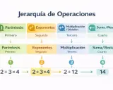 Diagrama de la jerarquía de operaciones: Paréntesis, Exponentes, Multiplicación/División, Suma/Resta. Muestra cómo resolver ejercicios paso a paso.
