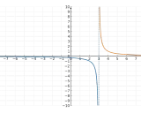 Gráfica de dos funciones con asíntotas verticales en x=3 y asíntotas horizontales en y=0.