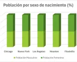 Diagrama de barras ejemplos: población por sexo en Chicago, Nueva York, Los Ángeles, Houston y Filadelfia.