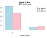 Gráfico de barras que muestra la frecuencia de DM2 por sexo. Hombres y mujeres con DM2 (1) y sin DM2 (0).