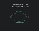 La integral de 3X² es X³ + C, y la derivada de X³ + C es 3X². Ilustra la relación entre integración y diferenciación.