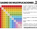 Tabla de multiplicaciones con un truco para la tabla del 6. Muestra cómo encontrar resultados buscando en filas y columnas.
