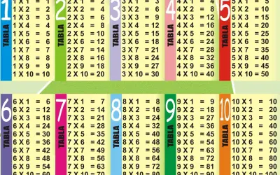Tabla de multiplicar del 1 al 10, organizada en columnas de colores.
