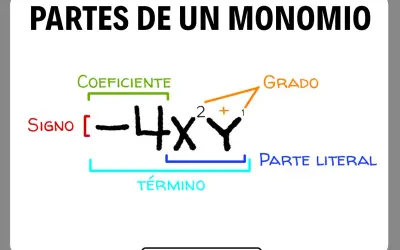 Diagrama que ilustra las partes de un monomio: signo, coeficiente, parte literal y grado.
