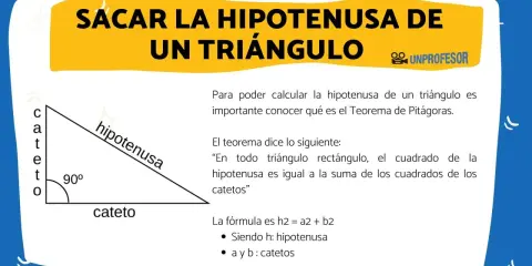 Ilustración de un triángulo rectángulo con sus catetos y la hipotenusa. Se explica la fórmula para calcular la hipotenusa.
