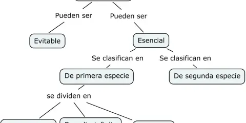 Diagrama de flujo que clasifica la discontinuidad: evitable, esencial (de primera y segunda especie), y esta última se divide en de salto finito, de salto infinito y asintótica.