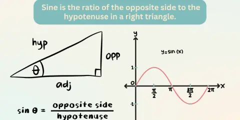 Triángulo rectángulo con lados etiquetados 'adj', 'opp', 'hyp' y la fórmula para la derivada de seno. Gráfica de y=sin(x).
