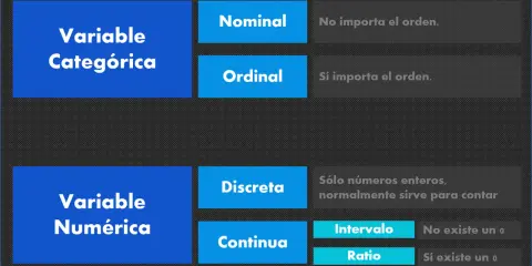 Clasificación de variables: categóricas (nominales y ordinales) y numéricas (discretas y continuas).