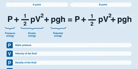 Ecuación de Bernoulli: P + ½ρv² + ρgh = P + ½ρv² + ρgh. Describe la distribución bernoulli de la energía en un fluido.