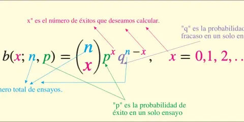 Fórmula de la distribución binomial: b(x; n, p) = (n/x) * p^x * q^(n-x), donde x es el número de éxitos, n el total de ensayos, p la probabilidad de éxito y q la de fracaso.