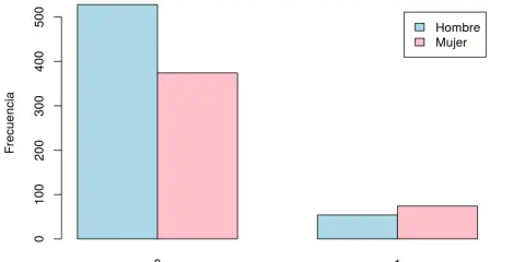 Gráfico de barras que muestra la frecuencia de DM2 por sexo. Hombres y mujeres con DM2 (1) y sin DM2 (0).