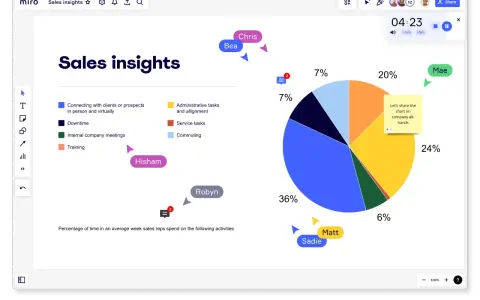 Gráfico circular que muestra el tiempo dedicado por los vendedores a diversas tareas. El 36% se dedica a conectar con clientes.