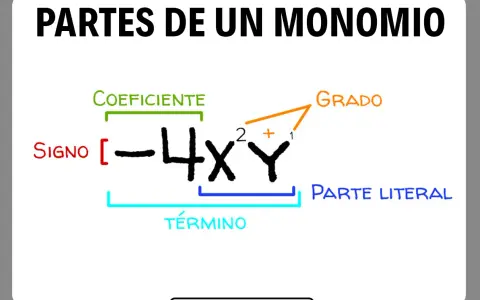 Diagrama que ilustra las partes de un monomio: signo, coeficiente, parte literal y grado.