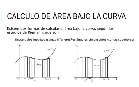 Cálculo de área bajo la curva usando sumas de Riemann con rectángulos inscritos y circunscritos.