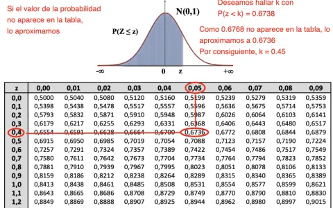 Tabla Gauss: se busca P(z < k) = 0.6738. Como no está, se aproxima a 0.6736, dando k ≈ 0.45.