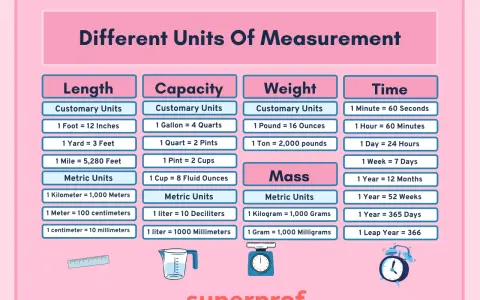 Tabla con diferentes magnitudes y unidades: longitud, capacidad, peso, masa y tiempo, con ejemplos de unidades consuetudinarias y métricas.