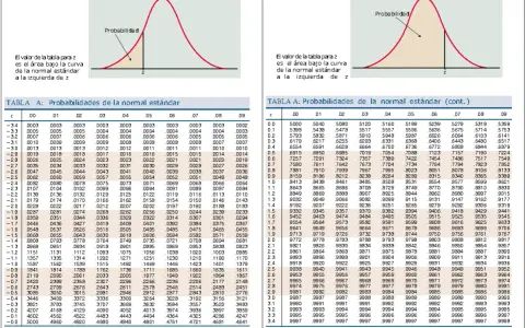 Tablas de probabilidad de la normal estándar, con valores z y áreas bajo la curva.