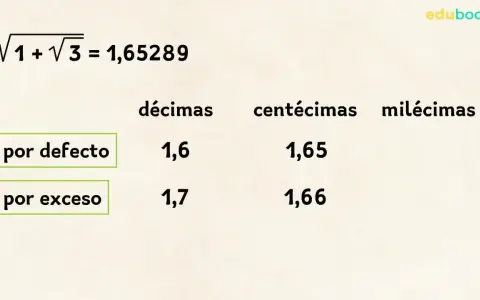 Tabla de aproximaciones para √1 + √3 = 1,65289. Muestra aproximaciones por defecto y exceso a décimas y centésimas.