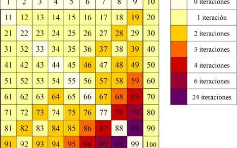 Tabla de números del 1 al 100 con colores que indican iteraciones. Los números capicúa como 11, 22, 33, etc., se resaltan con colores más oscuros.
