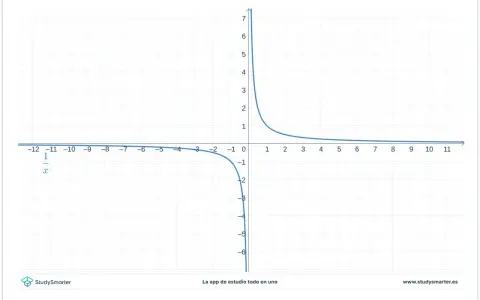 Gráfica de la función 1/x, mostrando así la regla de los grados límites.
