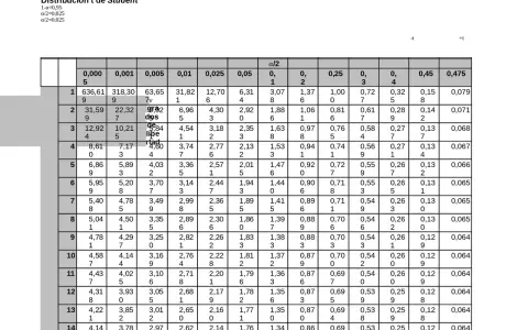 Tabla t Student con valores de α/2 y grados de libertad.