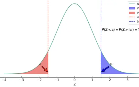 Curva de la fórmula de distribución normal N(0,1) con áreas sombreadas que representan P(Z < a) y P(Z > |a|).