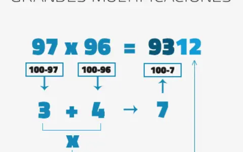 Ilustración de un método para resolver grandes multiplicaciones, como 97 x 96 = 9312, usando restas y sumas.