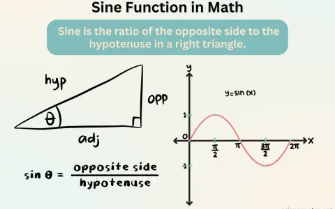 Triángulo rectángulo con lados etiquetados 'adj', 'opp', 'hyp' y la fórmula para la derivada de seno. Gráfica de y=sin(x).