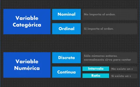 Clasificación de variables: categóricas (nominales y ordinales) y numéricas (discretas y continuas).
