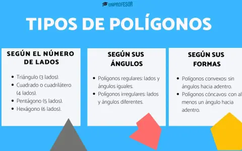 Clasificación de polígonos según sus lados: triángulo (3), cuadrado (4), pentágono (5) y hexágono (6).