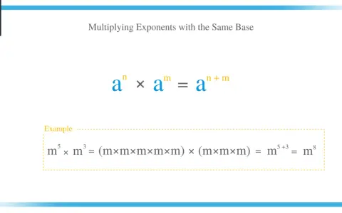 La multiplicación de potencias con la misma base se ilustra con aⁿ × aᵐ = aⁿ⁺ᵐ. Ejemplo: m⁵ × m³ = m⁸.