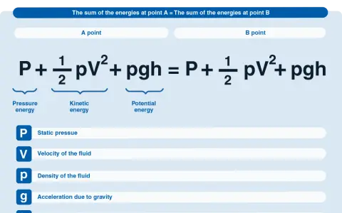 Ecuación de Bernoulli: P + ½ρv² + ρgh = P + ½ρv² + ρgh. Describe la distribución bernoulli de la energía en un fluido.
