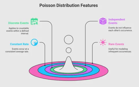 Características de la distribución de Poisson: eventos discretos, tasa constante, eventos independientes y raros.