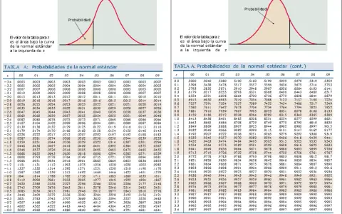 Tablas de ejercicios probabilidad normal. Muestran áreas bajo la curva de la campana de Gauss.