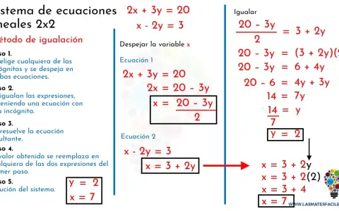 Ilustración del método de **igualación** para resolver sistemas de ecuaciones lineales 2x2, mostrando los pasos y el cálculo de x e y.