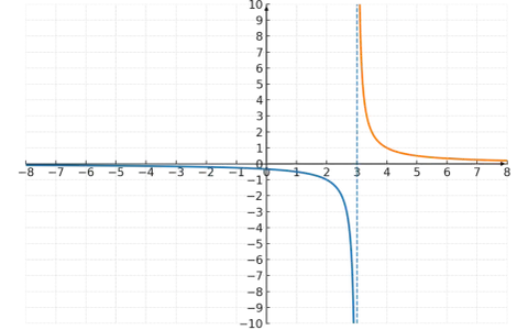 Gráfica de dos funciones con asíntotas verticales en x=3 y asíntotas horizontales en y=0.