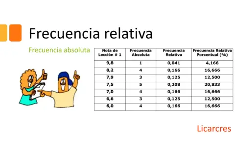 Tabla de frecuencia relativa y absoluta con notas de lección. Dos personajes animados celebran un logro.