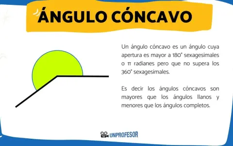 Ilustración de un ángulo cóncavo, mayor a 180° y menor a 360°. El **ángulo reflejo** se muestra con un arco verde.