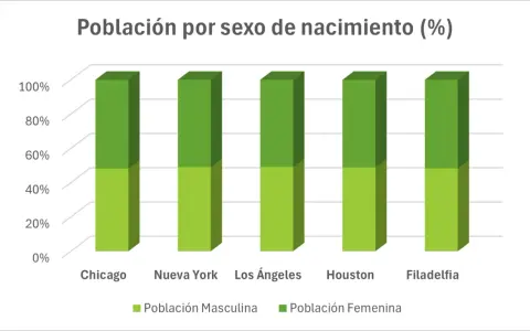 Diagrama de barras ejemplos: población por sexo en Chicago, Nueva York, Los Ángeles, Houston y Filadelfia.