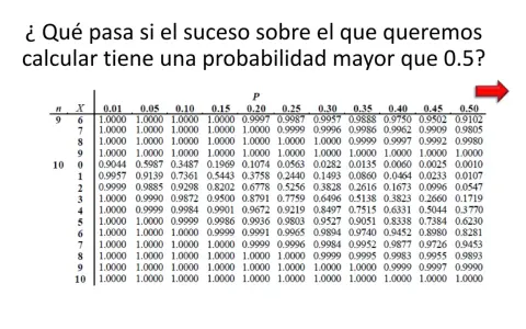 Tabla de distribución binomial. Muestra probabilidades para n=9 y n=10, con p variando de 0.01 a 0.50.